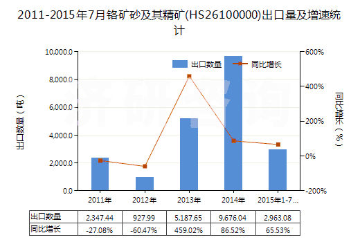 2011-2015年7月鉻礦砂及其精礦(HS26100000)出口量及增速統(tǒng)計(jì) 2011-2015年7月鉻礦砂及其精礦(HS26100000)出口量及增速統(tǒng)計(jì)